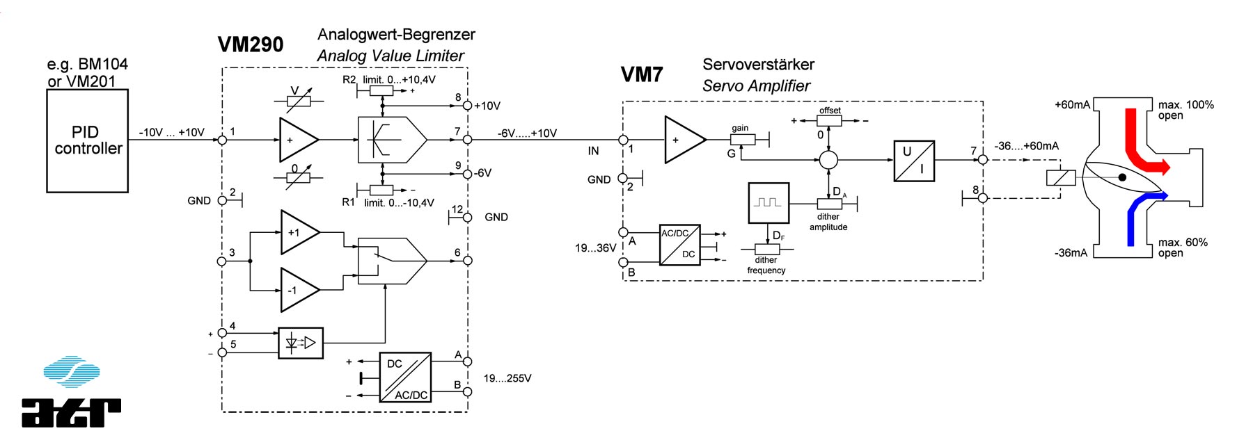 Applikationsbeispiel: Unipolare Begrenzung einer Regelstrecke VM290+VM7